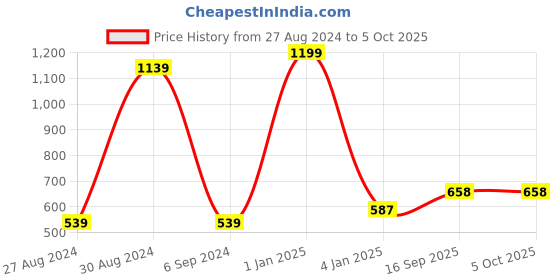 myntra.com BAESD Infants Printed Dungaree With T-Shirt baesd Price History Graph from 27 Aug 2024 to 4 Oct 2025