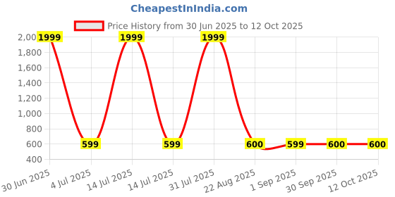 myntra.com BAESD Infants Printed Dungaree With T-Shirt baesd Price History Graph from 30 Jun 2025 to 12 Oct 2025