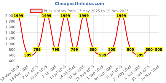 myntra.com BAESD Infants Printed Dungaree With T-Shirt baesd Price History Graph from 13 May 2025 to 19 Nov 2025