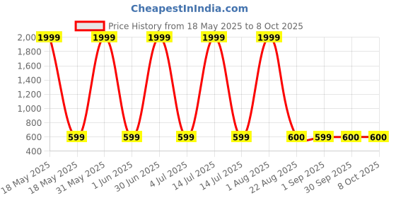 myntra.com BAESD Infants Printed Dungaree With T-Shirt baesd Price History Graph from 18 May 2025 to 4 Oct 2025