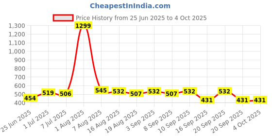 myntra.com BAESD Infants Printed Dungaree With T-Shirt baesd Price History Graph from 25 Jun 2025 to 4 Oct 2025