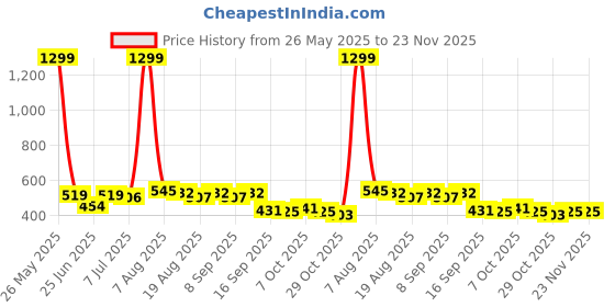 myntra.com BAESD Infants Printed Dungaree With T-Shirt baesd Price History Graph from 26 May 2025 to 22 Nov 2025