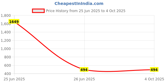 myntra.com BAESD Infants Printed Dungaree With T-Shirt baesd Price History Graph from 25 Jun 2025 to 4 Oct 2025