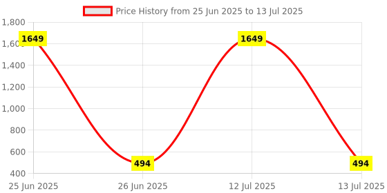 myntra.com BAESD Infants Printed Dungarees With Printed T-Shirt baesd Price History Graph from 25 Jun 2025 to 13 Jul 2025