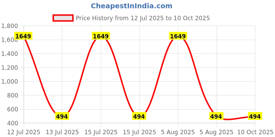 myntra.com BAESD Infants Printed Dungarees With T-Shirt baesd Price History Graph from 12 Jul 2025 to 10 Oct 2025