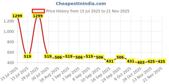 myntra.com BAESD Infants Printed Dungarees With T-Shirt baesd Price History Graph from 15 Jul 2025 to 20 Nov 2025