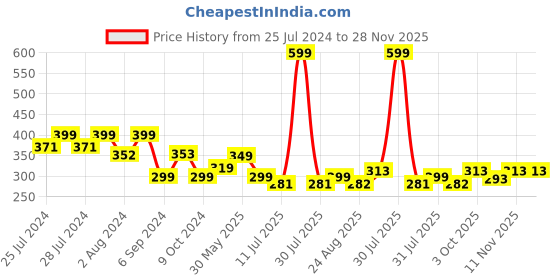 myntra.com BAESD Infants Printed Embellished Detail Booties baesd Price History Graph from 25 Jul 2024 to 28 Nov 2025