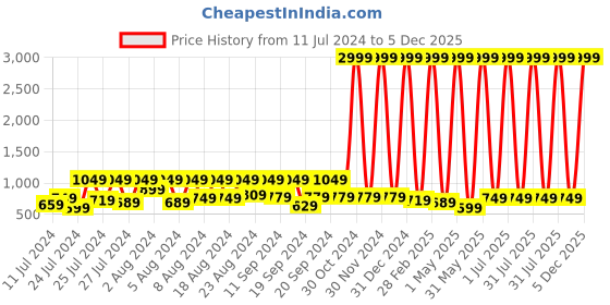 myntra.com BAESD Infants Printed Hooded Cotton Sleepsuit baesd Price History Graph from 11 Jul 2024 to 5 Dec 2025
