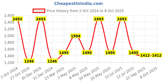 myntra.com BAESD Infants Printed Jogger Fleece Lounge Pants baesd Price History Graph from 2 Oct 2024 to 4 Oct 2025