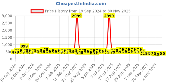 myntra.com BAESD Infants Printed Led Light Dancing Sports Sandals baesd Price History Graph from 19 Sep 2024 to 30 Nov 2025