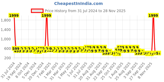 myntra.com BAESD Infants Printed Led Light Sports Sandals baesd Price History Graph from 31 Jul 2024 to 28 Nov 2025