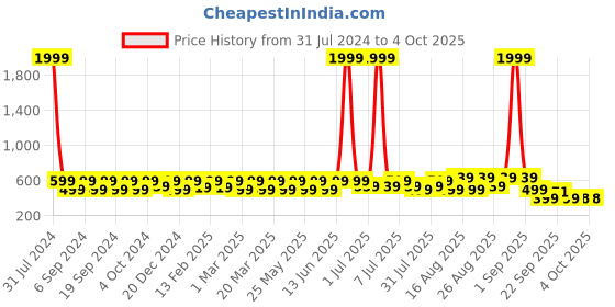 myntra.com BAESD Infants Printed Led Light Sports Sandals baesd Price History Graph from 31 Jul 2024 to 4 Oct 2025