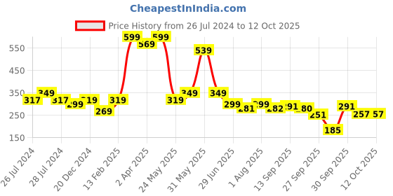 myntra.com BAESD Infants Printed Musical Chu Chu Sound Quick-Drying Lightweight Cotton Booties baesd Price History Graph from 26 Jul 2024 to 11 Oct 2025