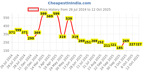 myntra.com BAESD Infants Printed Musical Chu Chu Sound Quick-Drying Lightweight Cotton Booties baesd Price History Graph from 26 Jul 2024 to 12 Oct 2025