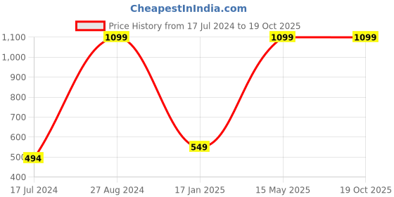 myntra.com BAESD Infants Printed Organic Cotton Sleepsuit With Cap baesd Price History Graph from 17 Jul 2024 to 19 Oct 2025