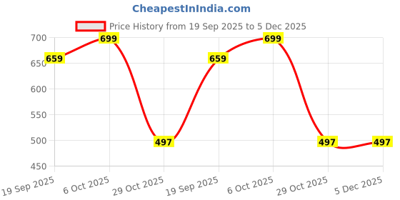 myntra.com BAESD Infants Printed Pure Cotton Bodysuit baesd Price History Graph from 19 Sep 2025 to 5 Dec 2025