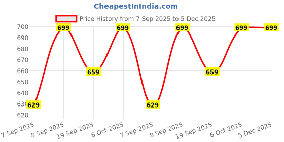 myntra.com BAESD Infants Printed Pure Cotton Bodysuit baesd Price History Graph from 7 Sep 2025 to 5 Dec 2025
