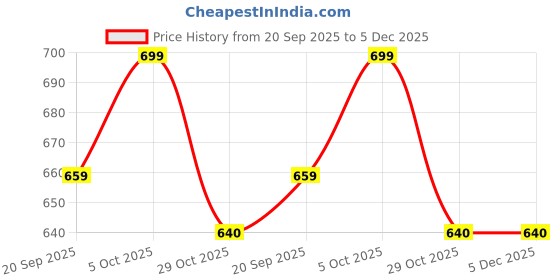 myntra.com BAESD Infants Printed Pure Cotton Bodysuit baesd Price History Graph from 20 Sep 2025 to 5 Dec 2025