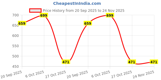 myntra.com BAESD Infants Printed Pure Cotton Bodysuit baesd Price History Graph from 20 Sep 2025 to 23 Nov 2025
