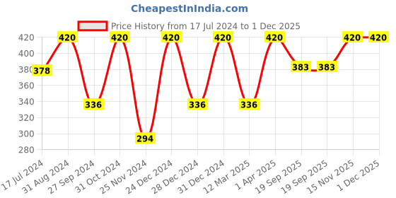 myntra.com BAESD Infants Printed Pure Cotton Bodysuit baesd Price History Graph from 17 Jul 2024 to 1 Dec 2025