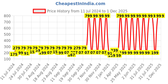 myntra.com BAESD Infants Printed Pure Cotton Bodysuit baesd Price History Graph from 11 Jul 2024 to 30 Nov 2025