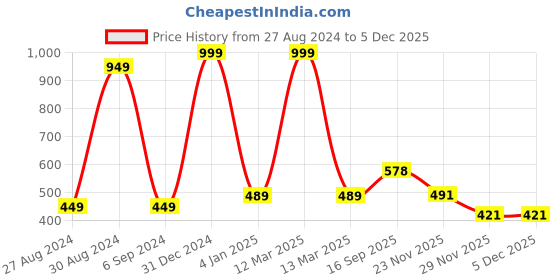 myntra.com BAESD Infants Printed Pure Cotton Dungaree With T-Shirt baesd Price History Graph from 27 Aug 2024 to 4 Dec 2025