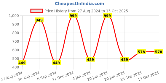 myntra.com BAESD Infants Printed Pure Cotton Dungaree With T-Shirt baesd Price History Graph from 27 Aug 2024 to 12 Oct 2025