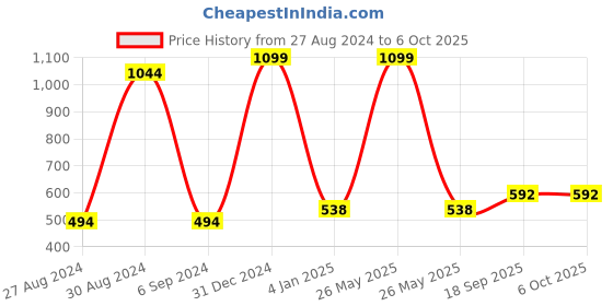 myntra.com BAESD Infants Printed Pure Cotton Dungaree With T-Shirt baesd Price History Graph from 27 Aug 2024 to 4 Oct 2025