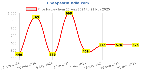 myntra.com BAESD Infants Printed Pure Cotton Dungaree With T-Shirt baesd Price History Graph from 27 Aug 2024 to 20 Nov 2025