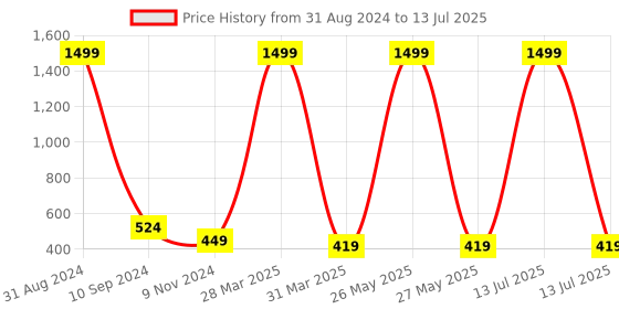 myntra.com BAESD Infants Printed Pure Cotton Dungaree With T-Shirt baesd Price History Graph from 31 Aug 2024 to 13 Jul 2025