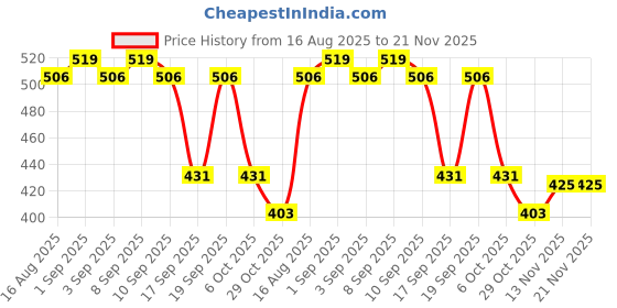 myntra.com BAESD Infants Printed Pure Cotton Dungaree With T-Shirt baesd Price History Graph from 16 Aug 2025 to 20 Nov 2025