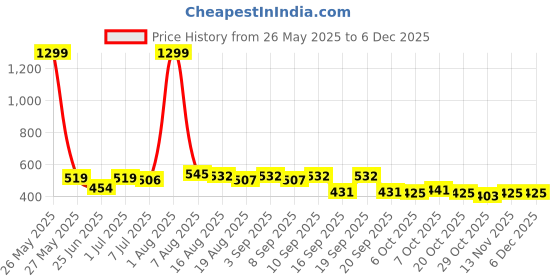myntra.com BAESD Infants Printed Pure Cotton Dungarees With T-Shirt baesd Price History Graph from 26 May 2025 to 4 Dec 2025