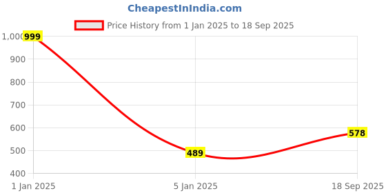 myntra.com BAESD Infants Printed Pure Cotton Romper baesd Price History Graph from 1 Jan 2025 to 18 Sep 2025