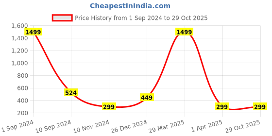 myntra.com BAESD Infants Printed Pure Cotton Rompers baesd Price History Graph from 1 Sep 2024 to 29 Oct 2025