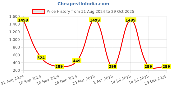 myntra.com BAESD Infants Printed Pure Cotton Rompers baesd Price History Graph from 31 Aug 2024 to 29 Oct 2025