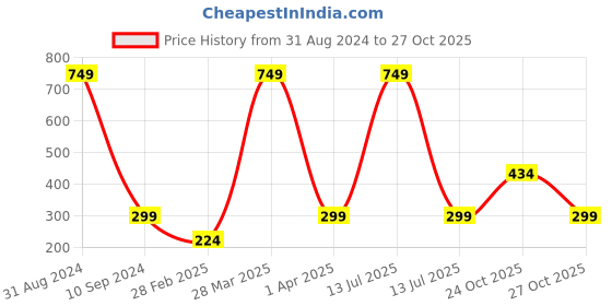 myntra.com BAESD Infants Printed Pure Cotton Shirt with Shorts baesd Price History Graph from 31 Aug 2024 to 27 Oct 2025