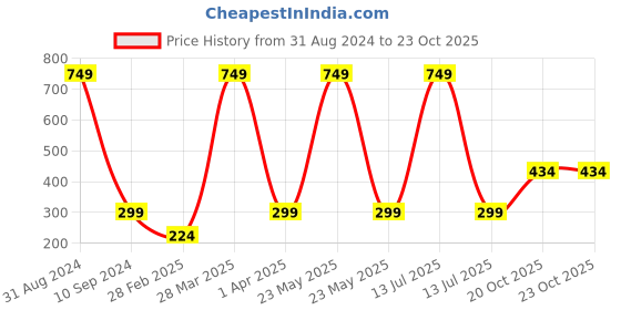 myntra.com BAESD Infants Printed Pure Cotton Shirt with Shorts baesd Price History Graph from 31 Aug 2024 to 22 Oct 2025