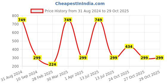 myntra.com BAESD Infants Printed Pure Cotton Shirt with Shorts baesd Price History Graph from 31 Aug 2024 to 27 Oct 2025