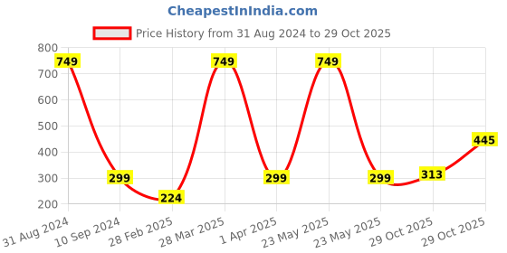 myntra.com BAESD Infants Printed Pure Cotton T-shirt with Pyjamas baesd Price History Graph from 31 Aug 2024 to 29 Oct 2025