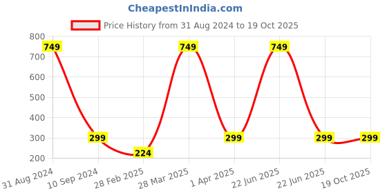 myntra.com BAESD Infants Printed Pure Cotton T-shirt with Pyjamas baesd Price History Graph from 31 Aug 2024 to 19 Oct 2025