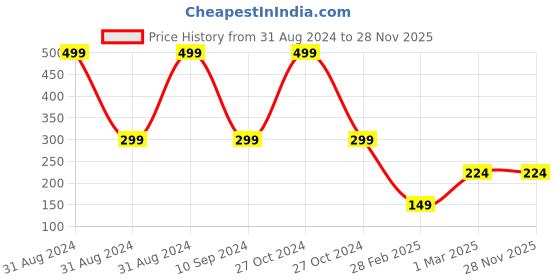 myntra.com BAESD Infants Printed Pure Cotton T-shirt With Shorts baesd Price History Graph from 31 Aug 2024 to 28 Nov 2025