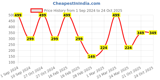 myntra.com BAESD Infants Printed Pure Cotton T-shirt with Shorts baesd Price History Graph from 1 Sep 2024 to 23 Oct 2025