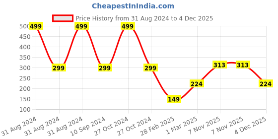 myntra.com BAESD Infants Printed Pure Cotton T-shirt with Shorts baesd Price History Graph from 31 Aug 2024 to 4 Dec 2025