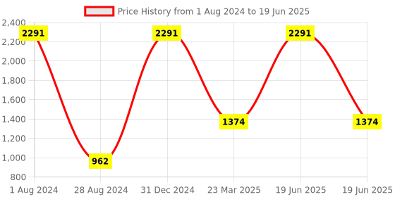 myntra.com BAESD Infants Printed Pure Cotton Top with Shorts baesd Price History Graph from 1 Aug 2024 to 19 Jun 2025