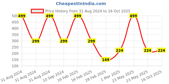 myntra.com BAESD Infants Printed Shirt With Trouser baesd Price History Graph from 31 Aug 2024 to 14 Oct 2025