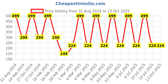 myntra.com BAESD Infants Printed Shirt With Trouser baesd Price History Graph from 31 Aug 2024 to 13 Oct 2025