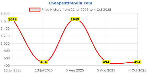 myntra.com BAESD Infants Printed Short Dungarees With T-Shirt baesd Price History Graph from 12 Jul 2025 to 4 Oct 2025