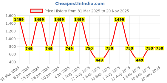 myntra.com BAESD Infants Printed Skinny Fit Dungaree With Detachable T-Shirt baesd Price History Graph from 31 Mar 2025 to 20 Nov 2025