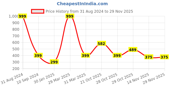 myntra.com BAESD Infants Printed Slim-Fit Denim Cotton Dungaree With T-Shirt baesd Price History Graph from 31 Aug 2024 to 28 Nov 2025
