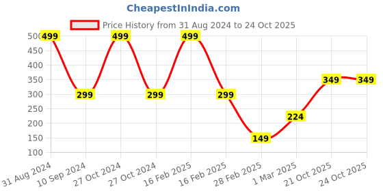 myntra.com BAESD Infants Printed T-shirt With Shorts baesd Price History Graph from 31 Aug 2024 to 22 Oct 2025